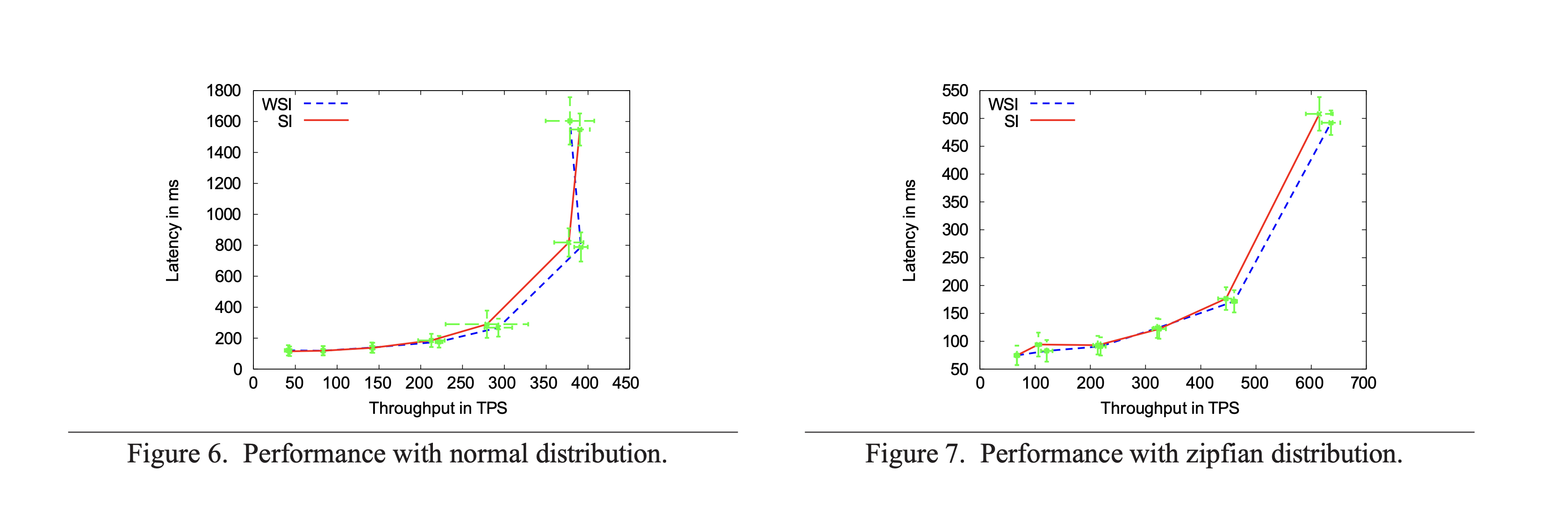 Write-snapshot isolation lock-free algorithm