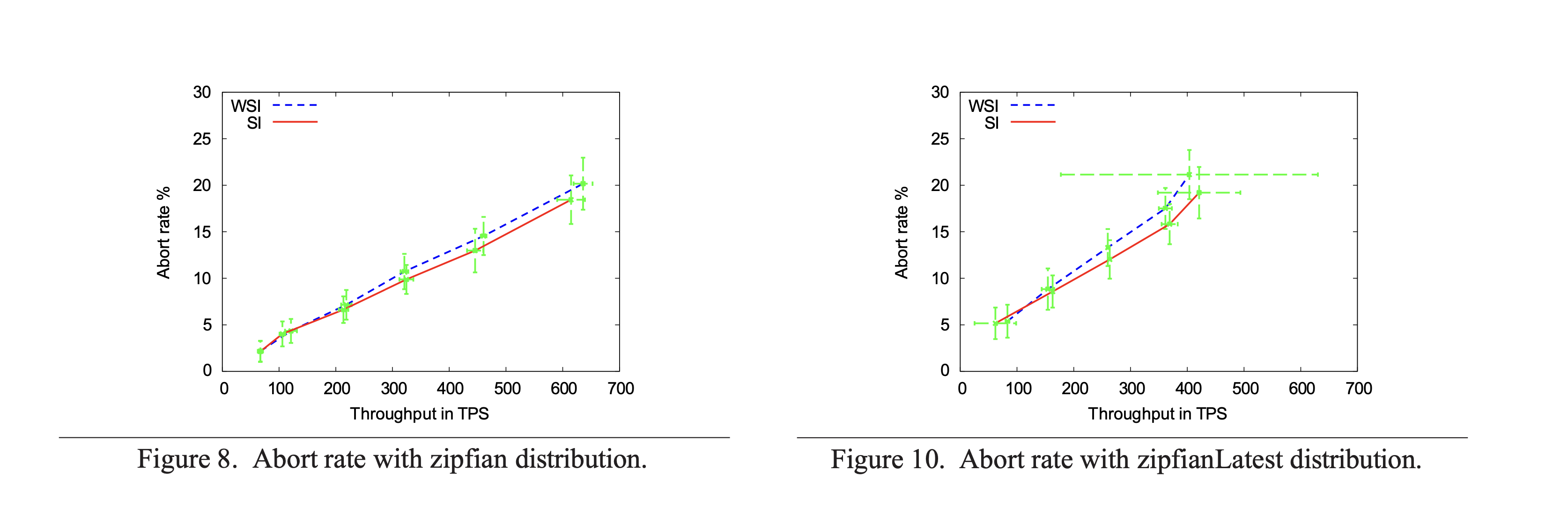 Write-snapshot isolation lock-free algorithm