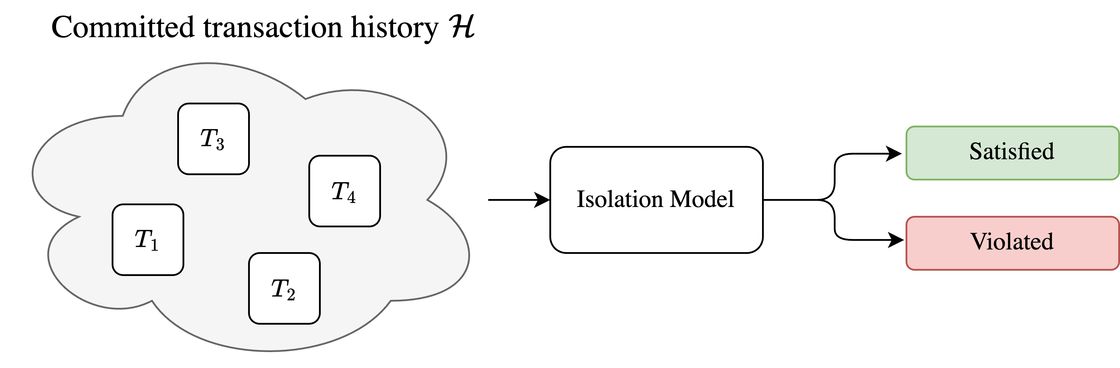 Transaction Isolation Models
