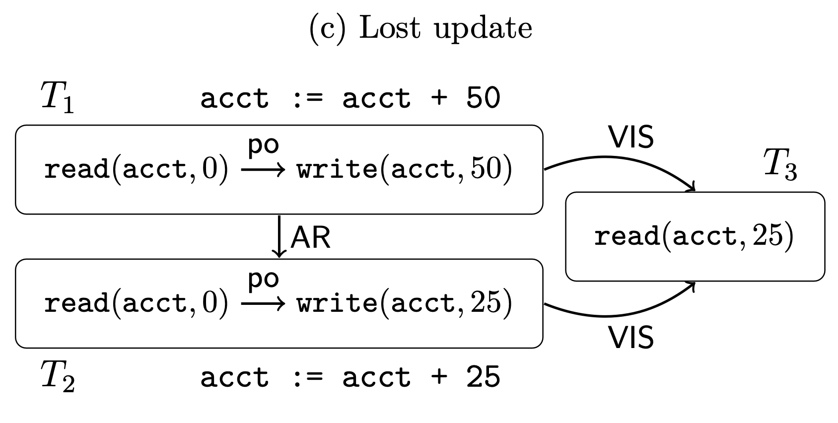Transaction Isolation Models