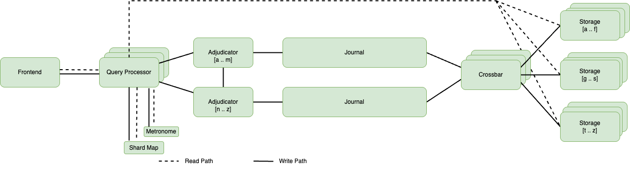 transactions programming models diagram