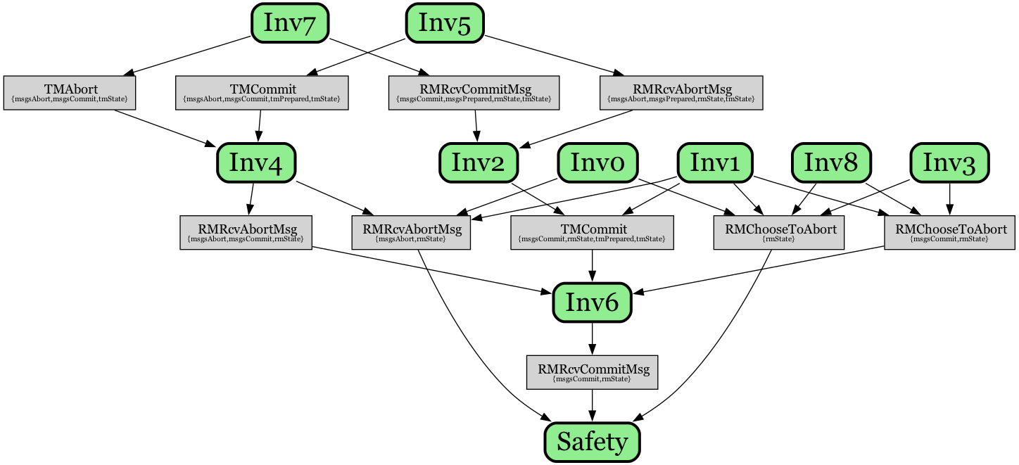 Inductive Proof Graph Example